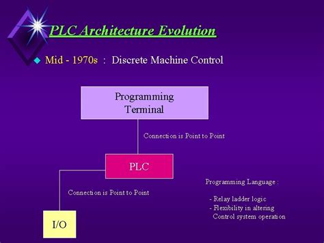 Image result for Programmable Logic Controller Evolution Photo