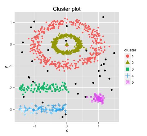 Toradh íomhá ar Unsupervised Learning Clustering DBSCAN