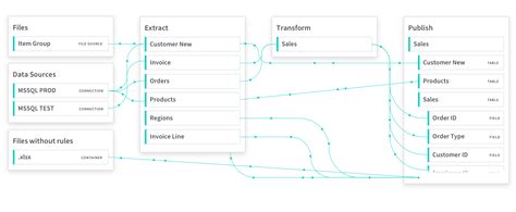 Toradh íomhá ar Data Lineage Diagram