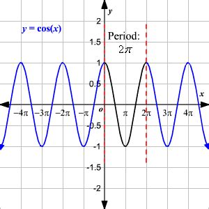 Cosine Graph Radians に対する画像結果