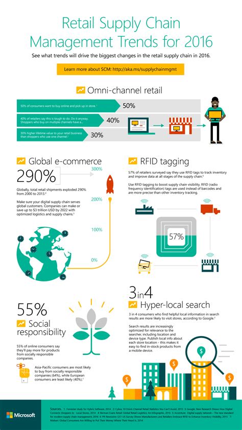Image result for Supply Chain Management Poster