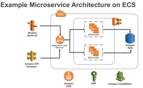 Image result for MicroServices Architecture Example
