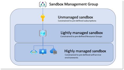 Afbeeldingsresultaten voor SANbox De Microsoft Azure