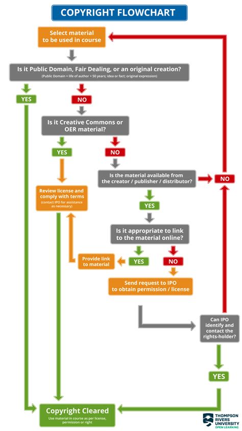 Toradh íomhá ar AI Training Copyright Flowchart