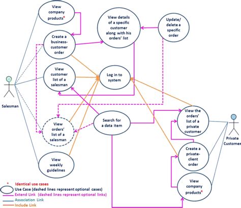 Image result for Use Case Diagram for Research