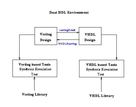 Image result for Verilog Vhdl