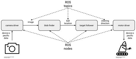 Image result for Ros2 Process Model