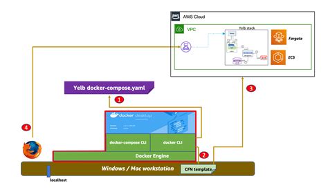 Toradh íomhá ar AWS ECS Docker