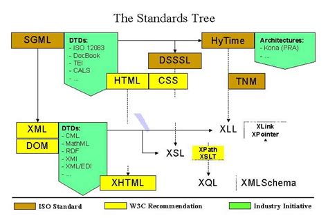 Résultat d’images pour SGML XML HTML