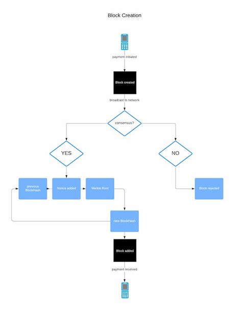 Toradh íomhá ar Blockchain Architecture Diagram