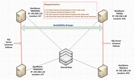 Image result for SQL AlwaysOn Cluster