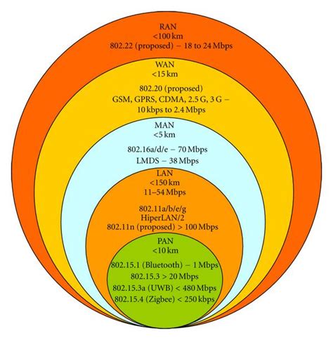 Image result for Wi-Fi 802 Standards Comparison Chart