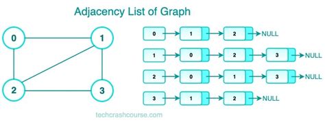 Toradh íomhá ar Adjacency List Data Structure