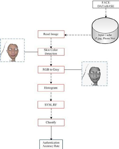Image result for Sequence Diagram for the Topic Face Recognition System