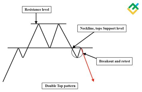 Image result for Basic Day Trading Chart Patterns