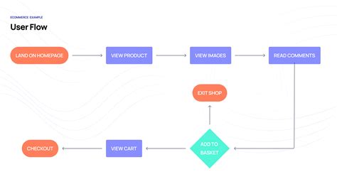 Image result for UI Flow Chart