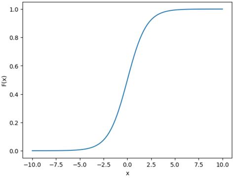 Image result for Sigmoidal Curve Fitting Python