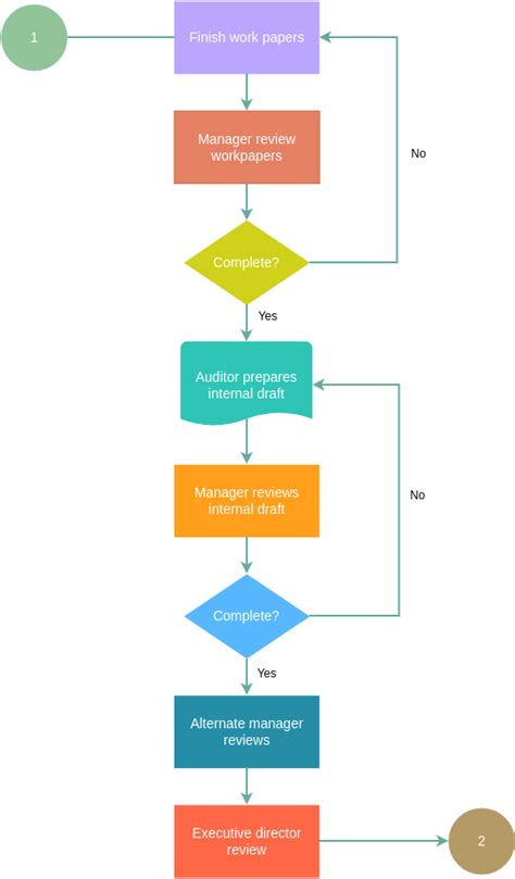 Image result for Audit Flowchart