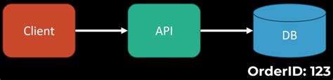 Image result for API Build Programing Language