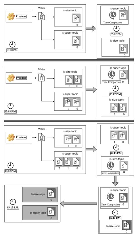Image result for Kafka Compact Topic