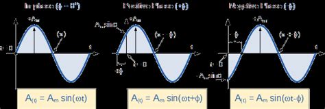 Image result for Phase Shift in Wave