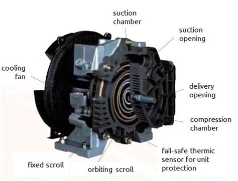 Image result for Scroll Compressor Motor