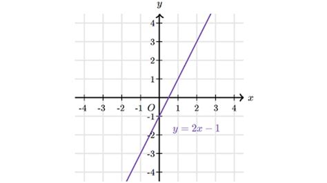 Image result for Graph Linear Equations to Table