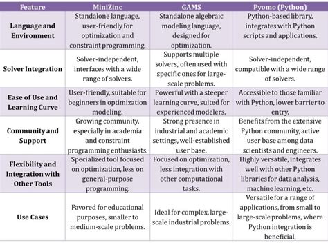 Afbeeldingsresultaten voor Optimization Packages Python