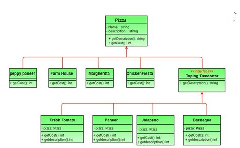 Image result for Decorator Pattern