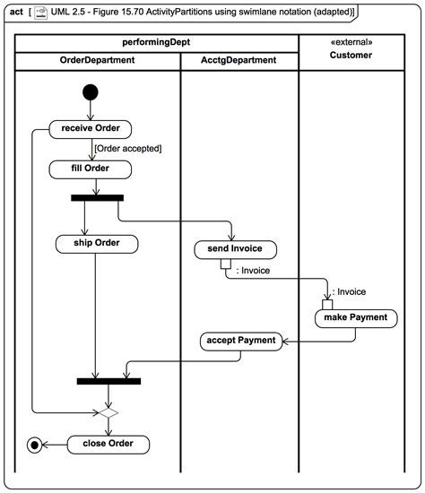 Image result for UML Activity Diagram Partitions