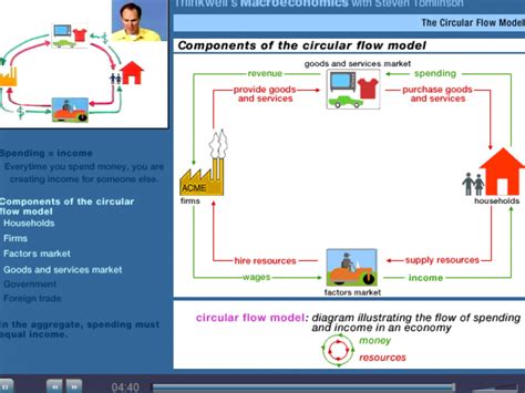 Image result for AP Econ Circular Flow Model