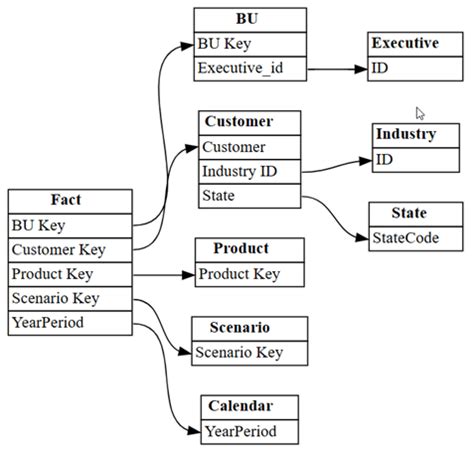 Toradh íomhá ar Power BI Semantic Model Data Dictionary