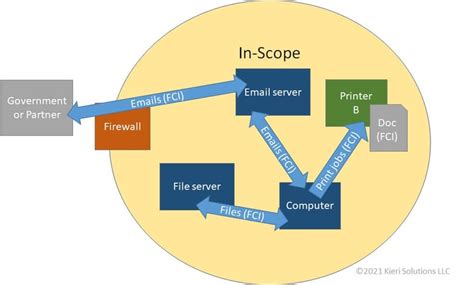 Afbeeldingsresultaten voor CMMC Cui Data Flow Diagram