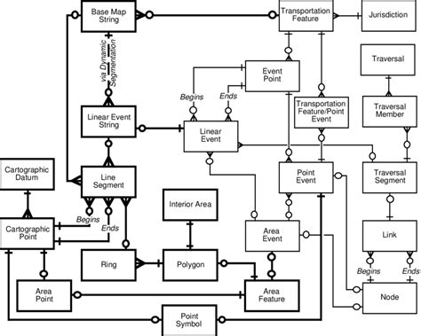 Image result for Transport Logical Data Model