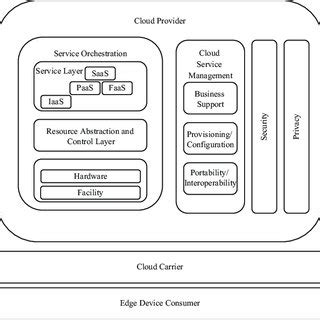 Toradh íomhá ar Conceptual Reference Model in Serverless Computing