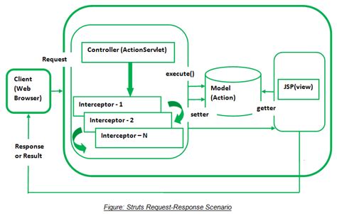 Afbeeldingsresultaten voor Struts Architecture