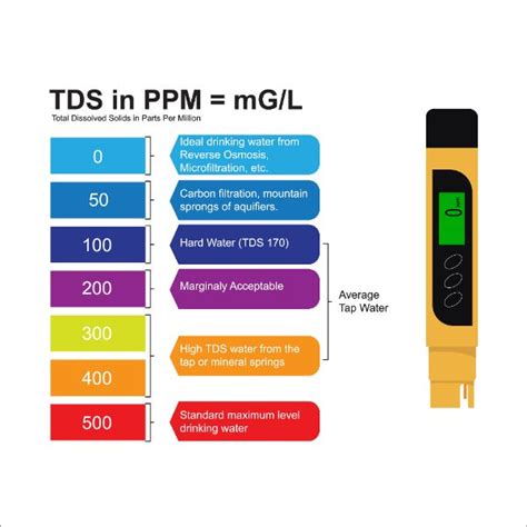 Toradh íomhá ar Drinking Water TDS Meter
