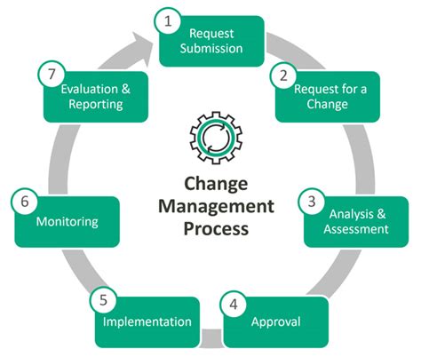 Image result for Change Proces ITIL Diagram