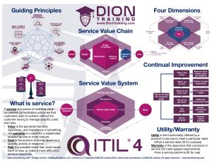 Image result for Contoh Gambar Diagram ITIL