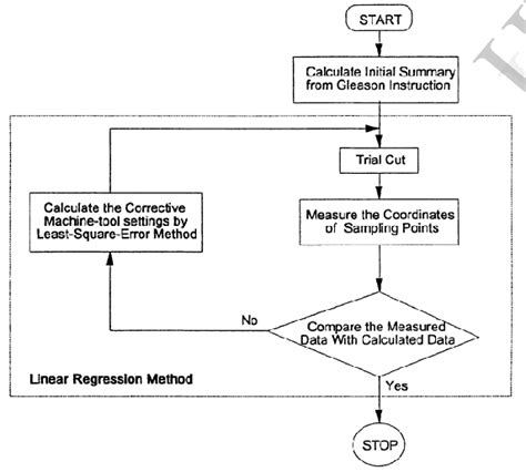 Toradh íomhá ar Linear Regression Flow Chart Journal Articles