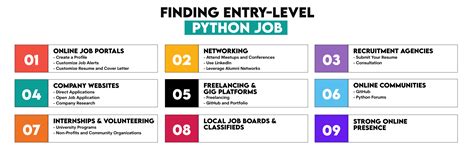 Image result for Python Jobs List