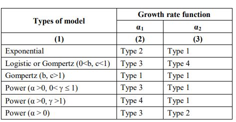 Toradh íomhá ar Growth Model Graph