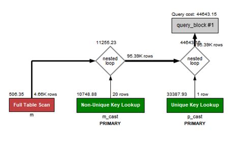 Toradh íomhá ar SQL Query Execution Plan MySQL Workbench