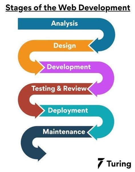 Image result for Web Dev Process