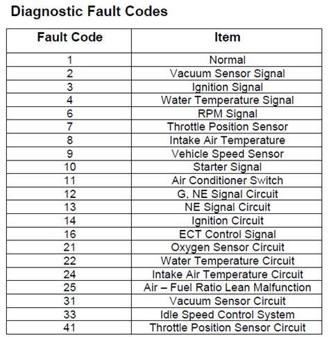 Image result for OBD1 Codes