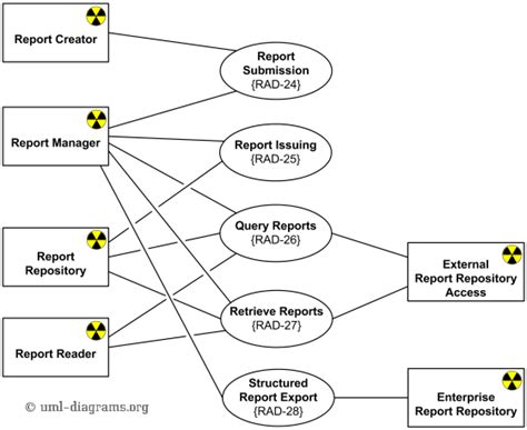 Afbeeldingsresultaten voor UML Diagram for Report Generation