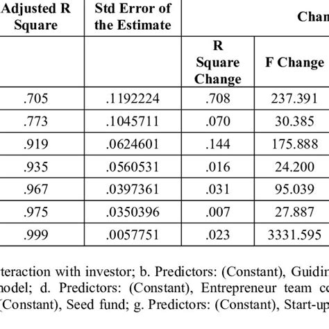 R Square Change എന്നതിനുള്ള ഇമേജ് ഫലം