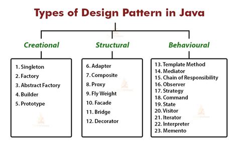 Image result for Java Code Samples Design