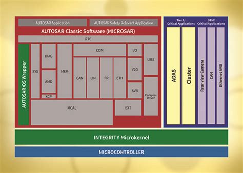 MICROSAR Architecture Diagram के लिए छवि परिणाम