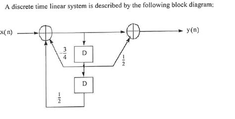 Image result for Block Diagram Represents of Discrete Time Signal